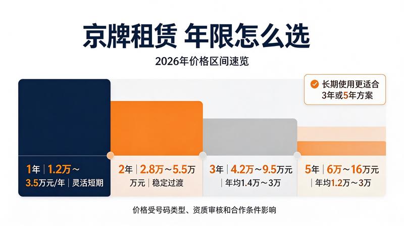 2026年北京车牌指标政策变化